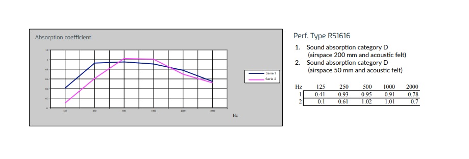 Acoustic absorpion of perforation type RS1616